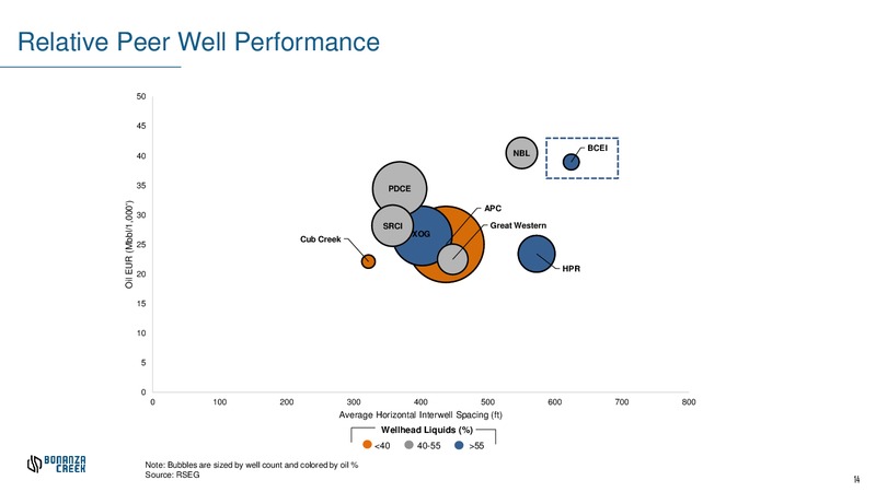 August 2019 Investor Presentation – Bonanza Creek Energy, Inc. – slide 13