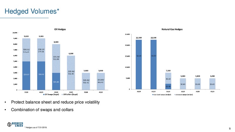 August 2019 Investor Presentation – Bonanza Creek Energy, Inc. – slide 18