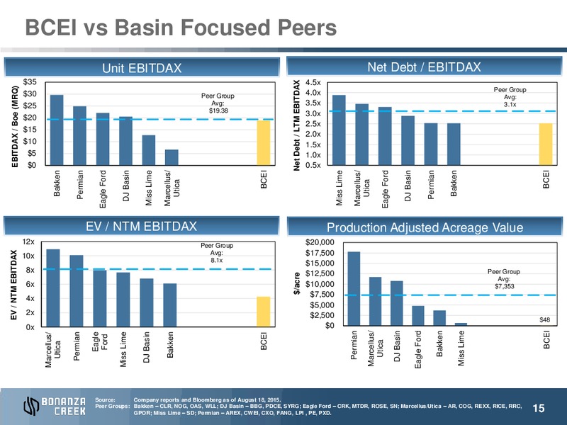 Enercom The Oil and Gas Conference – Bonanza Creek Energy, Inc. – slide 14