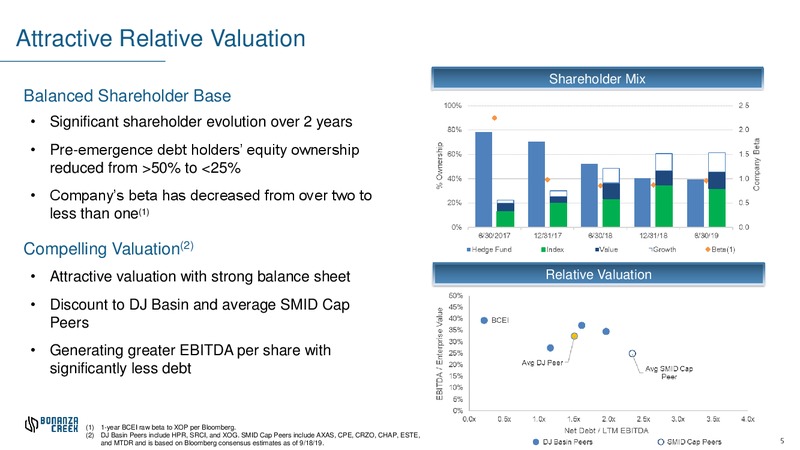 September 2019 Investor Presentation – Bonanza Creek Energy, Inc. – slide 4