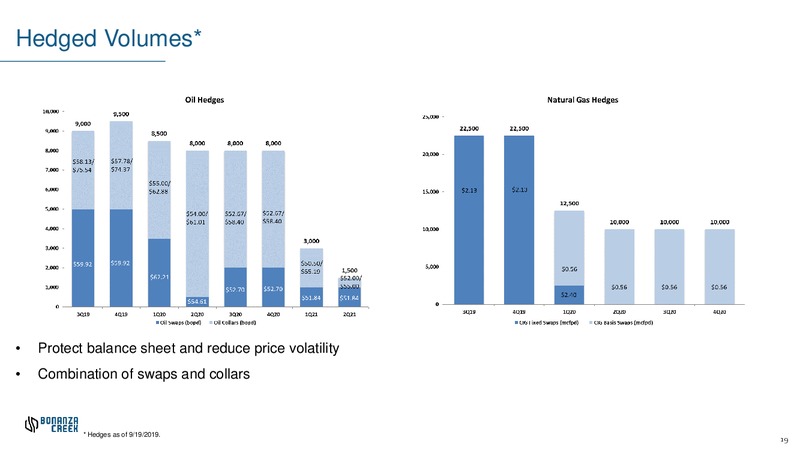September 2019 Investor Presentation – Bonanza Creek Energy, Inc. – slide 18