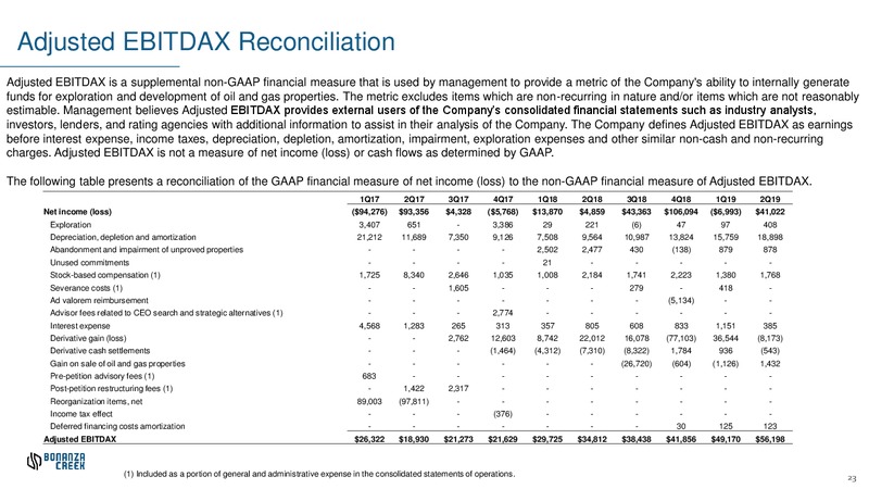 October 2019 Investor Presentation – Bonanza Creek Energy, Inc. – slide 22