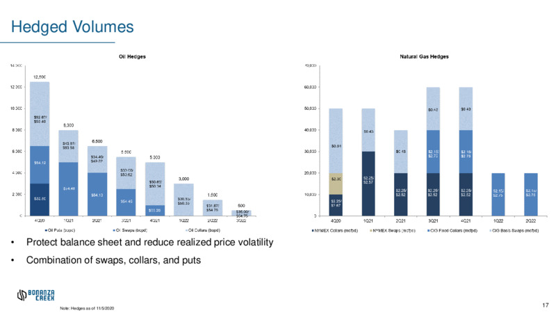 Q3 2020 Earnings Presentation – Bonanza Creek Energy, Inc. – slide 16