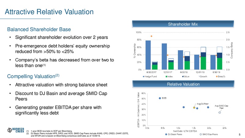 3Q 2019 Earnings Presentation – Bonanza Creek Energy, Inc. – slide 4
