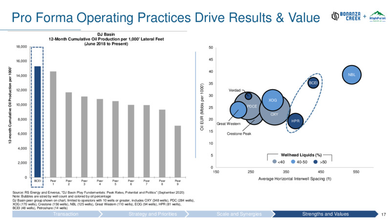 Bonanza Creek HighPoint Resources Merger – Bonanza Creek Energy, Inc. – slide 15