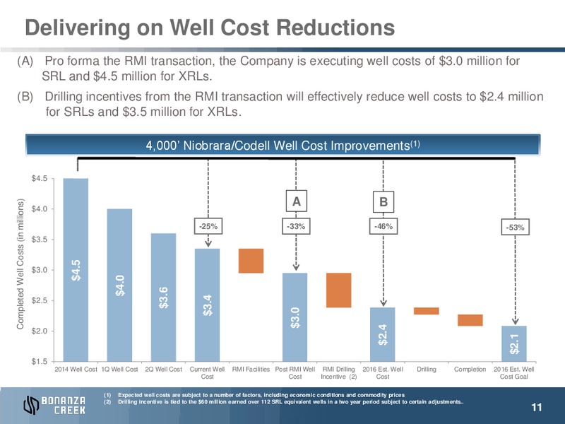 November 2015 Investor Presentation – Bonanza Creek Energy, Inc. – slide 10