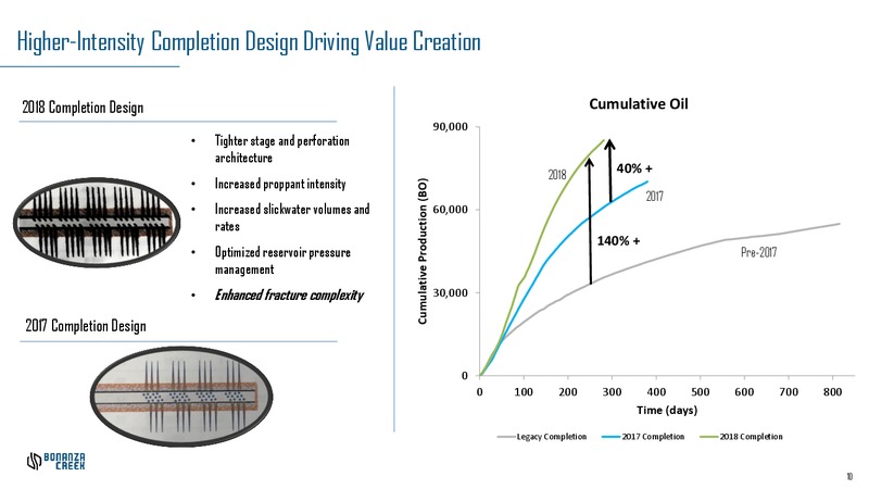 December 2018 Investor Presentation – Bonanza Creek Energy, Inc. – slide 9