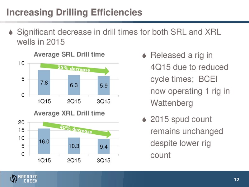 December 2015 Investor Presentation – Bonanza Creek Energy, Inc. – slide 11