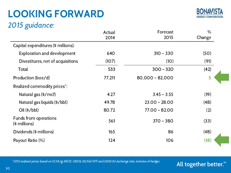 May 2015 Investor Presentation – Bonavista Energy Corp – slide 29