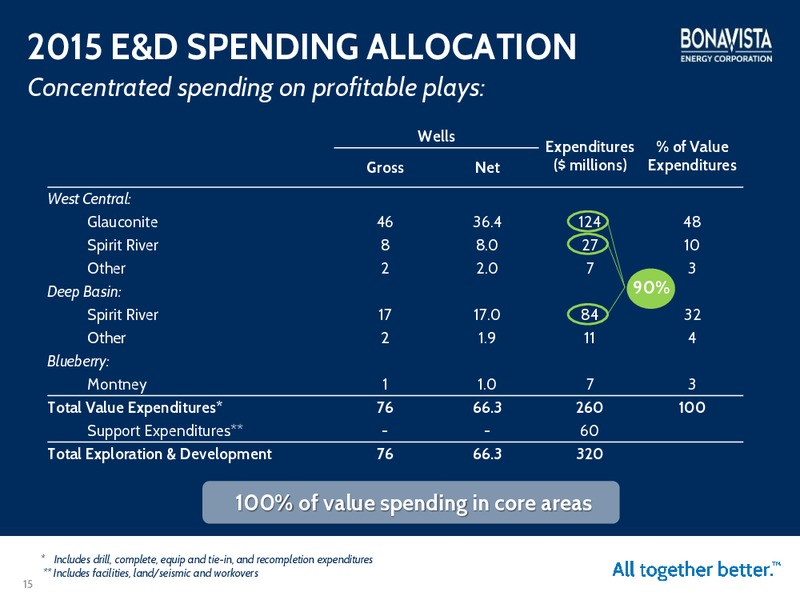 June 2015 Investor Presentation – Bonavista Energy Corp – slide 14