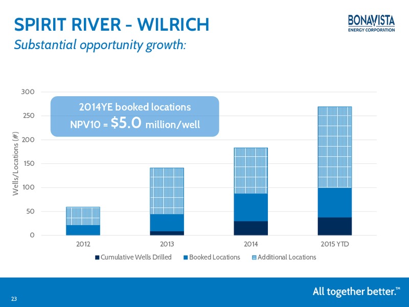 June 2015 Investor Presentation – Bonavista Energy Corp – slide 22