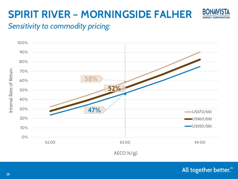June 2015 Investor Presentation – Bonavista Energy Corp – slide 27