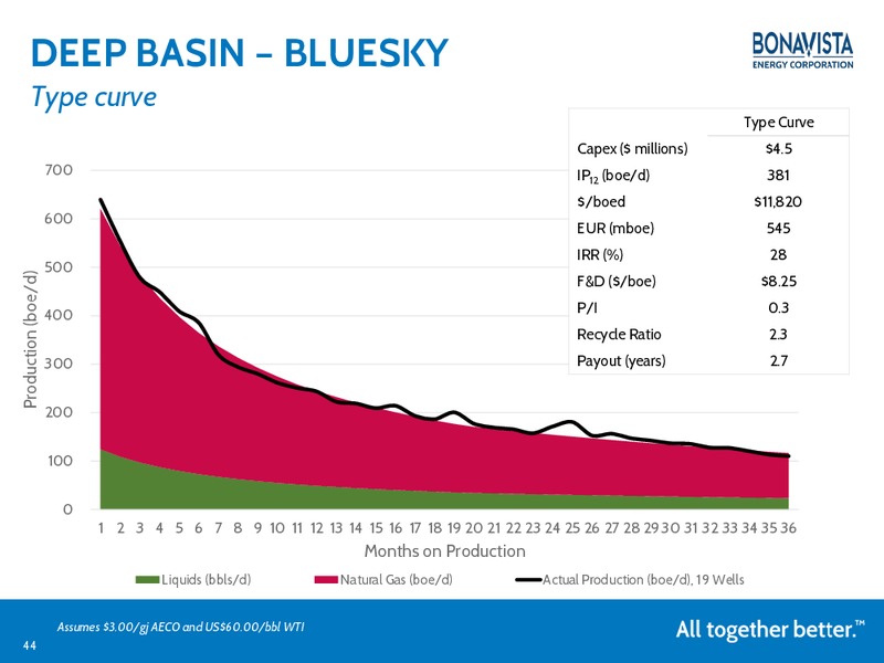 June 2015 Investor Presentation – Bonavista Energy Corp – slide 43