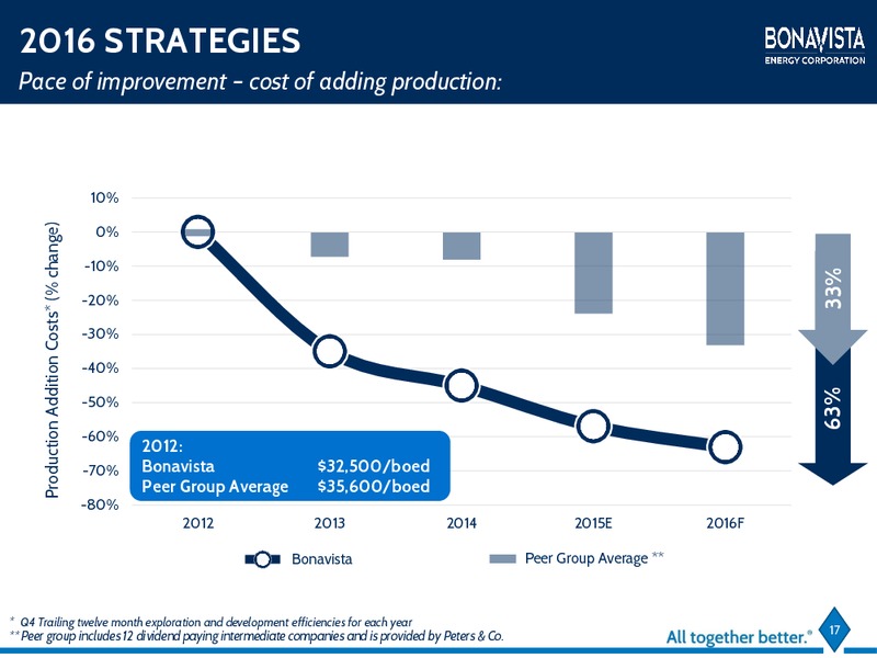 February 2016 Investor Presentation – Bonavista Energy Corp – slide 16