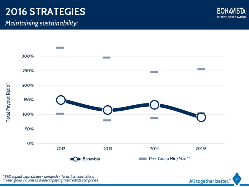 February 2016 Investor Presentation – Bonavista Energy Corp – slide 20
