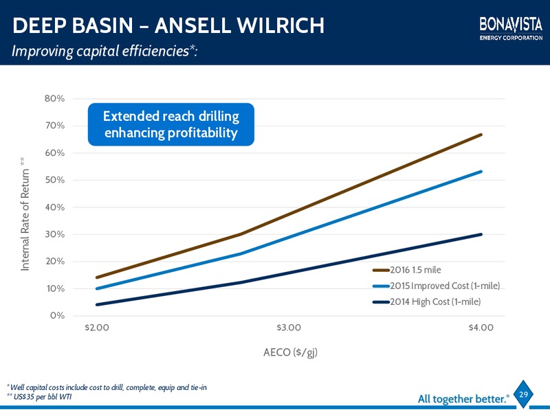 February 2016 Investor Presentation – Bonavista Energy Corp – slide 28