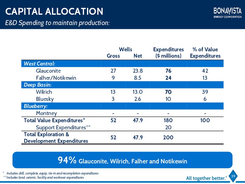 February 2016 Investor Presentation – Bonavista Energy Corp – slide 38