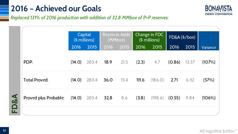 February 2017 Investor Presentation – Bonavista Energy Corp – slide 8