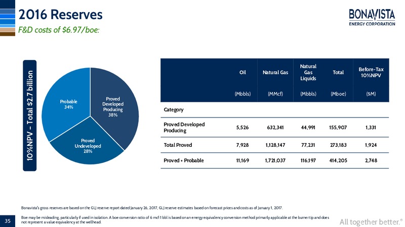 February 2017 Investor Presentation – Bonavista Energy Corp – slide 33