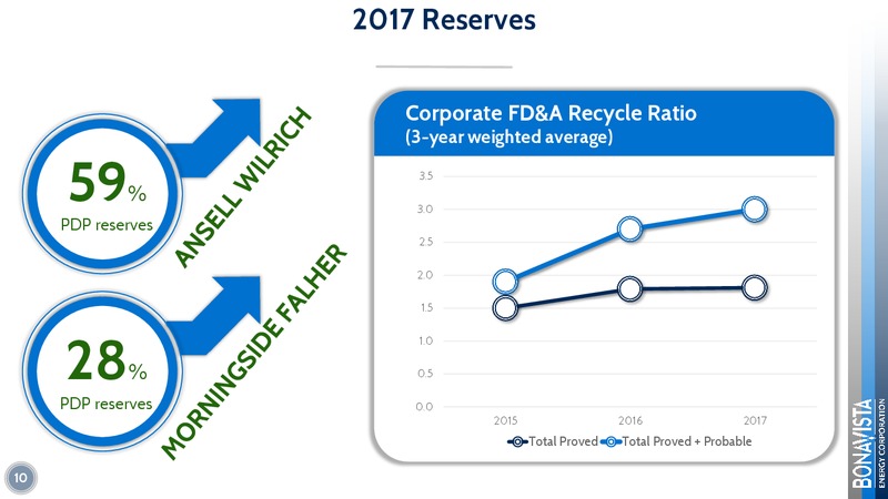 February 2018 Corporate Presentation – Bonavista Energy Corp – slide 10
