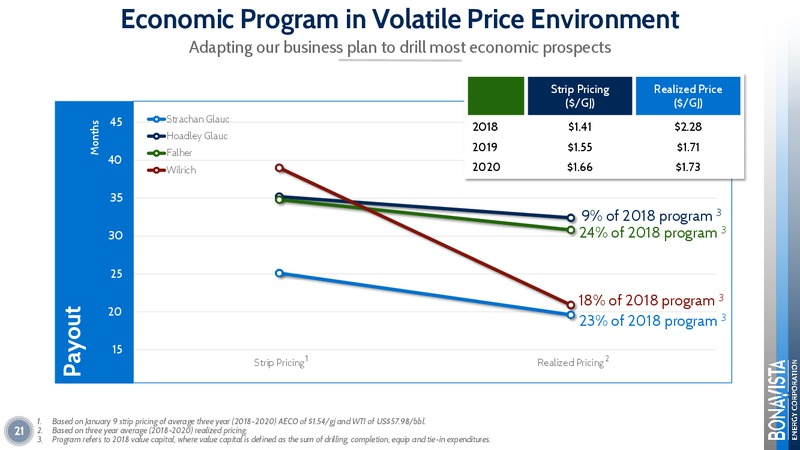 February 2018 Corporate Presentation – Bonavista Energy Corp – slide 21