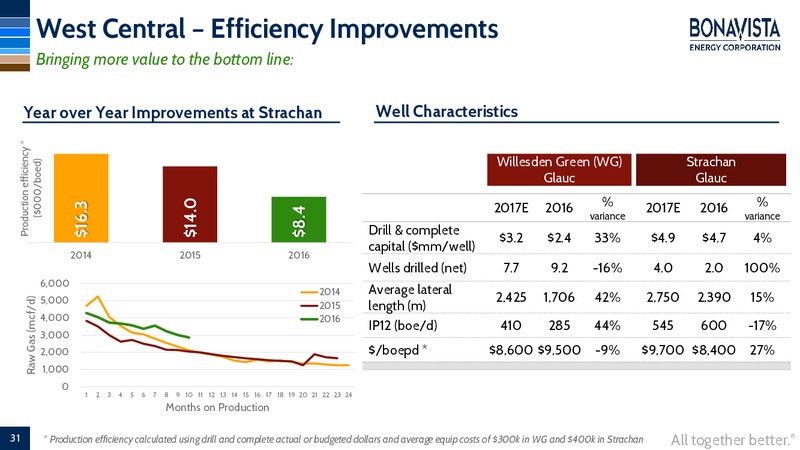 Investor Presentation   March 2017 – Bonavista Energy Corp – slide 29