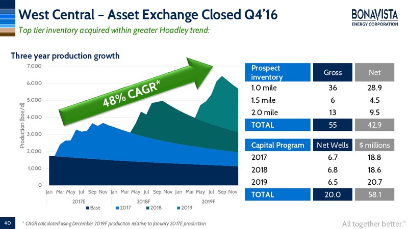 Investor Presentation   March 2017 – Bonavista Energy Corp – slide 38