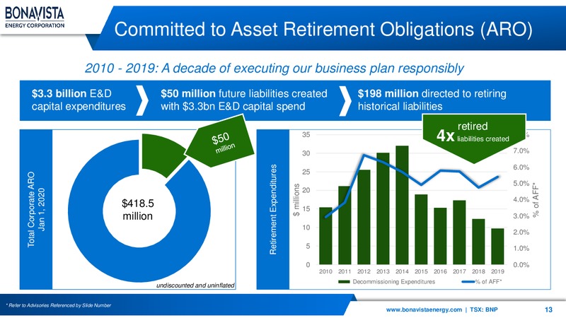 March 2020 Investor Presentation – Bonavista Energy Corp – slide 13