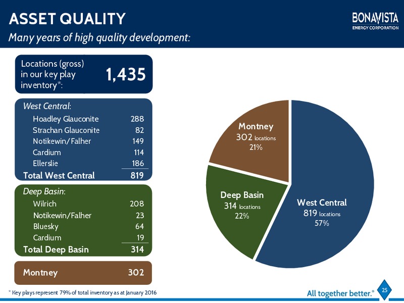 March 2016 Investor Presentation – Bonavista Energy Corp – slide 20