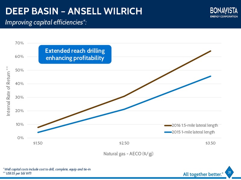 March 2016 Investor Presentation – Bonavista Energy Corp – slide 25