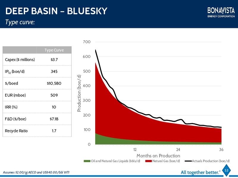 March 2016 Investor Presentation – Bonavista Energy Corp – slide 42