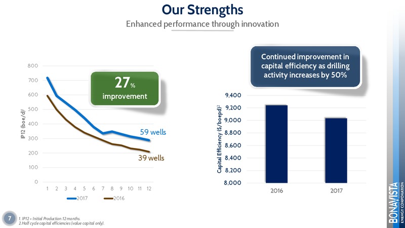 March 2018 Investor Presentation – Bonavista Energy Corp – slide 7