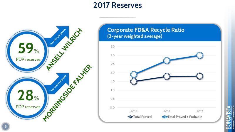 March 2018 Investor Presentation – Bonavista Energy Corp – slide 9
