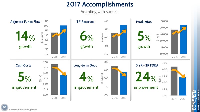 March 2018 Investor Presentation – Bonavista Energy Corp – slide 10