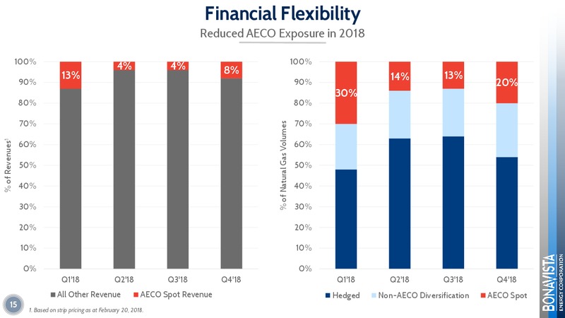 March 2018 Investor Presentation – Bonavista Energy Corp – slide 15