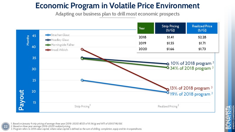 March 2018 Investor Presentation – Bonavista Energy Corp – slide 22