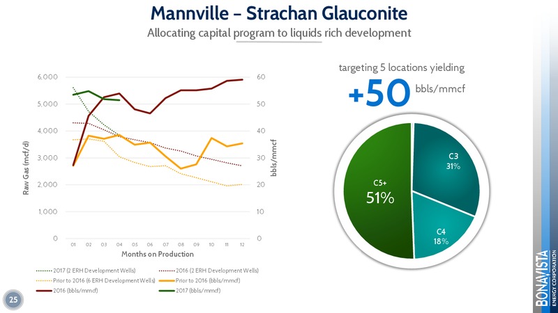 March 2018 Investor Presentation – Bonavista Energy Corp – slide 25