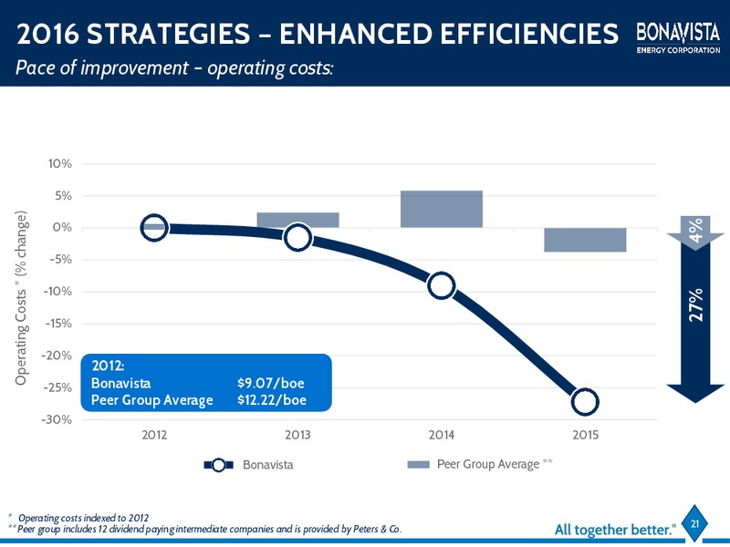 April 2016 Investor Presentation – Bonavista Energy Corp – slide 19