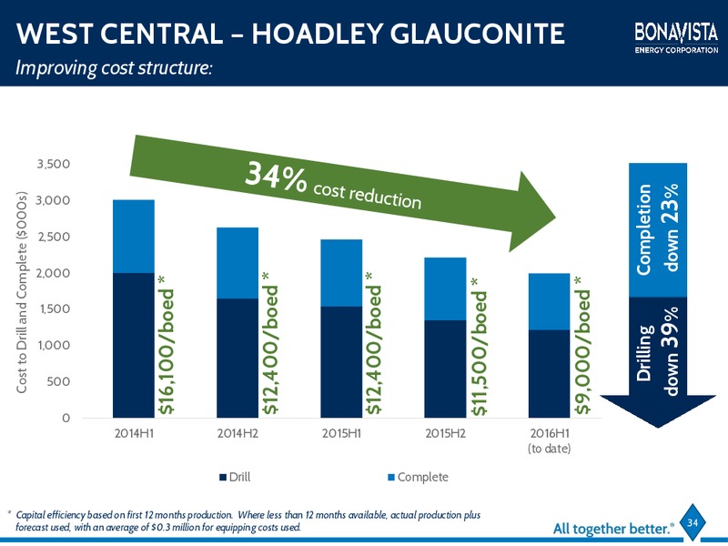 April 2016 Investor Presentation – Bonavista Energy Corp – slide 32