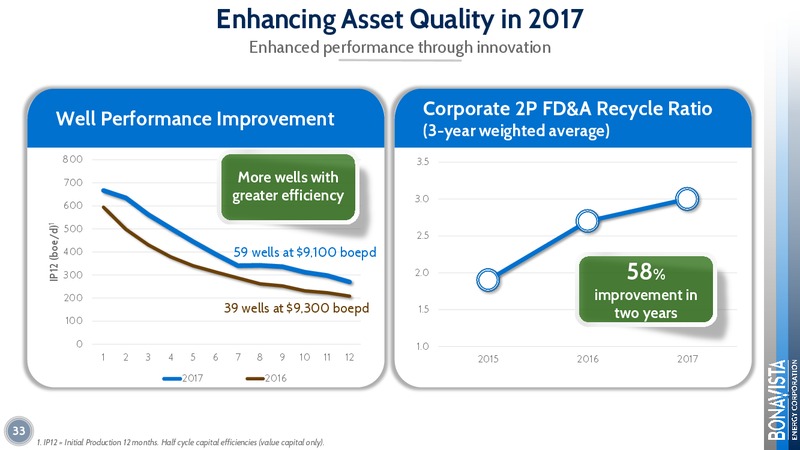 June 2018 Investor Presentation – Bonavista Energy Corp – slide 33
