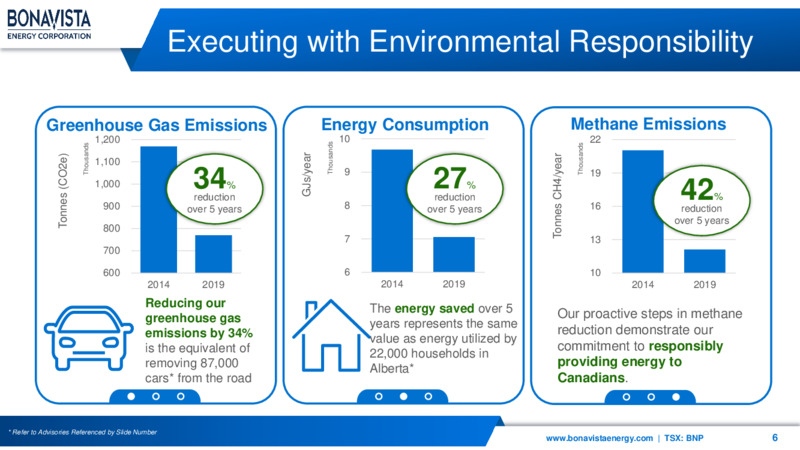 June 2020 Investor Presentation – Bonavista Energy Corp – slide 6