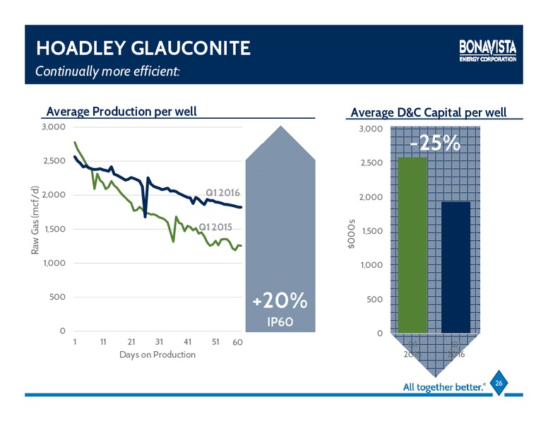 June 2016 Investor Presentation – Bonavista Energy Corp – slide 21