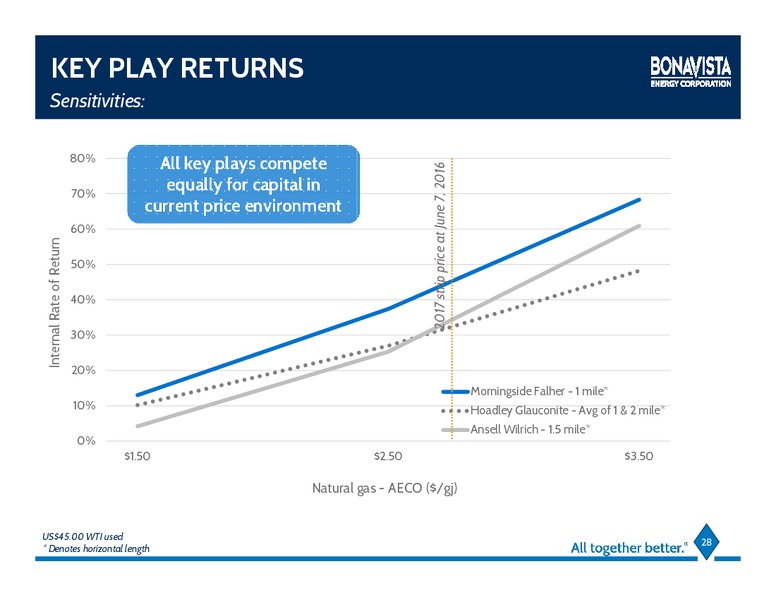 June 2016 Investor Presentation – Bonavista Energy Corp – slide 23