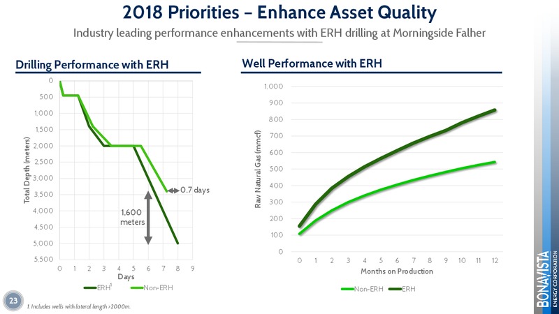 July 2018 – Bonavista Energy Corp – slide 23