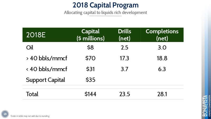 July 2018 – Bonavista Energy Corp – slide 28