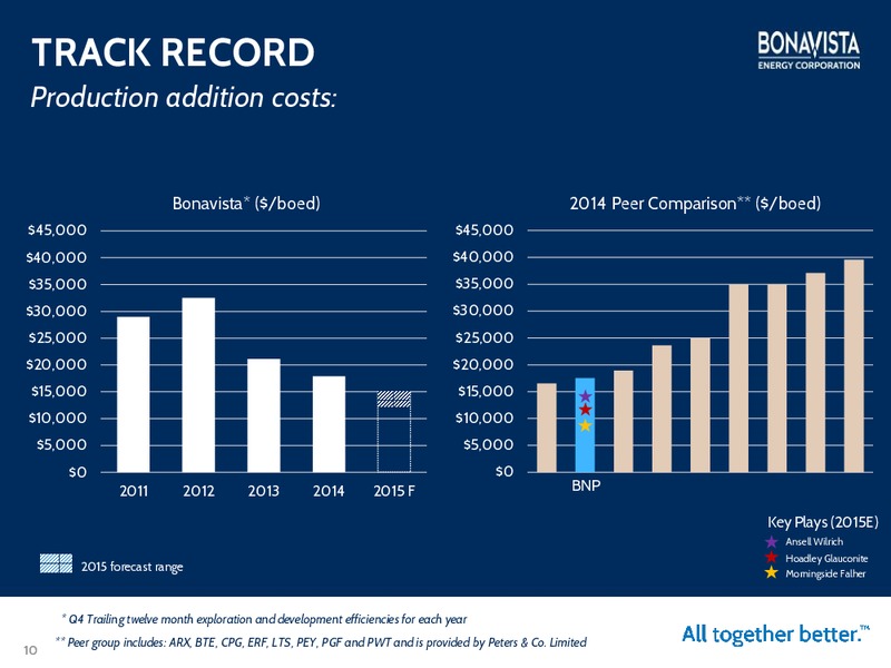 JULY 2015 INVESTOR PRESENTATION – Bonavista Energy Corp – slide 9