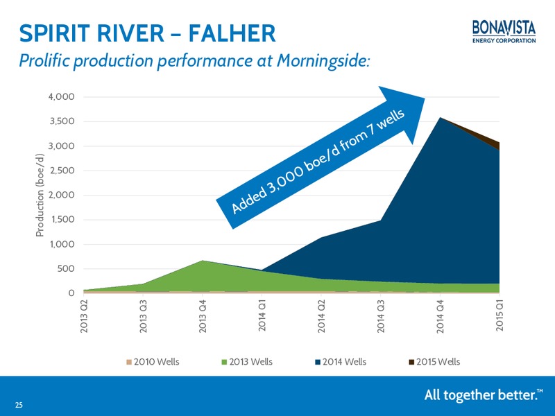 JULY 2015 INVESTOR PRESENTATION – Bonavista Energy Corp – slide 24