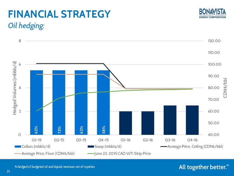 JULY 2015 INVESTOR PRESENTATION – Bonavista Energy Corp – slide 30