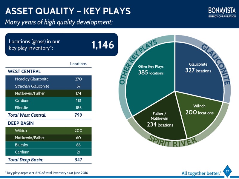 July 2016 Investor Presentation – Bonavista Energy Corp – slide 15