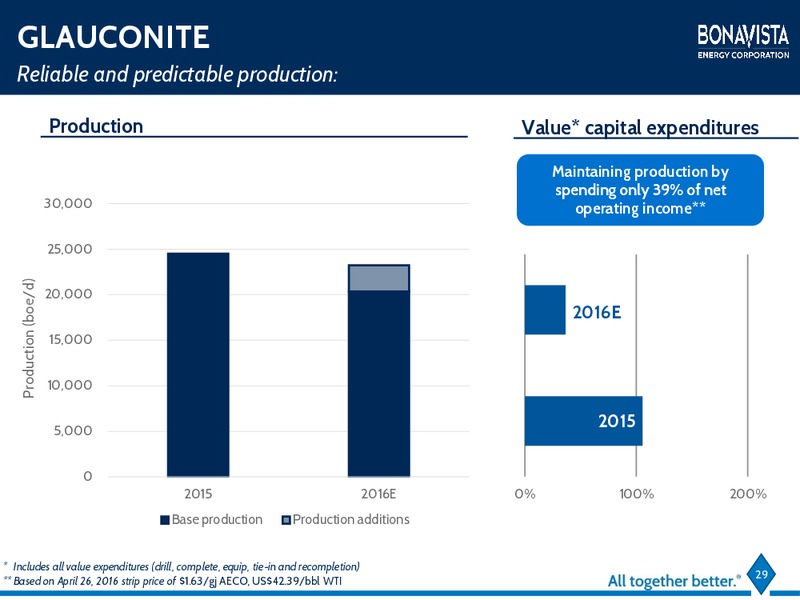 July 2016 Investor Presentation – Bonavista Energy Corp – slide 27